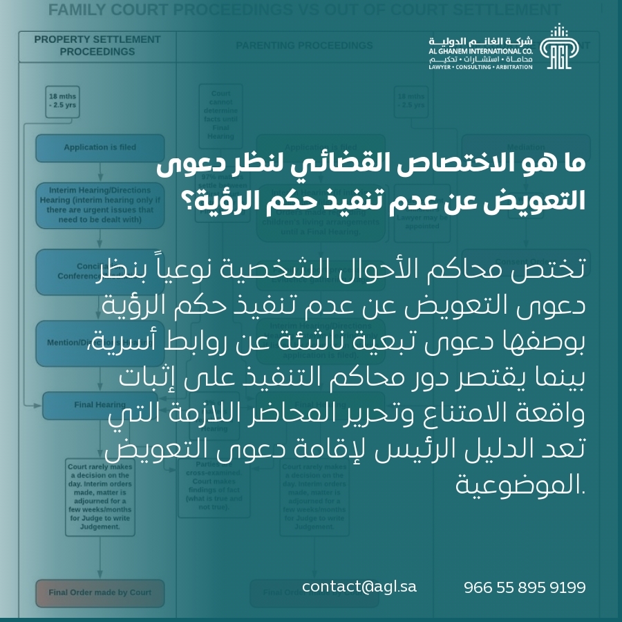 ما هو الاختصاص القضائي لنظر دعوى التعويض عن عدم تنفيذ حكم الرؤية؟ ما هو الاختصاص القضائي لنظر دعوى التعويض عن عدم تنفيذ حكم الرؤية؟