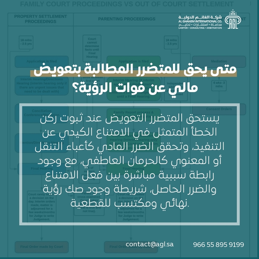 متى يحق للمتضرر المطالبة بتعويض مالي عن فوات الرؤية؟ متى يحق للمتضرر المطالبة بتعويض مالي عن فوات الرؤية؟